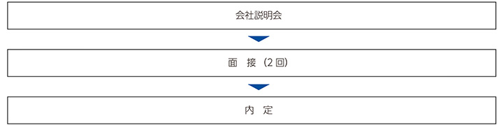 採用スケジュール